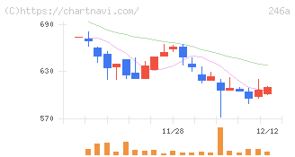 アスア(246A)の日足チャート