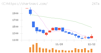 Ａｉロボティクス(247A)の日足チャート