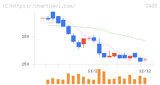 アドウェイズ(2489)の日足チャート