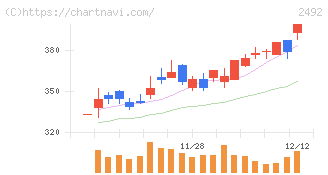 インフォマート(2492)の日足チャート