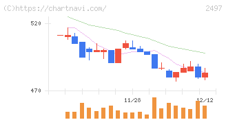 ユナイテッド(2497)の日足チャート