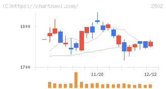 アサヒグループホールディングス(2502)の日足チャート