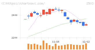 キリンホールディングス(2503)の日足チャート