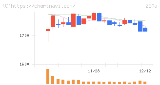 シマダヤ(250A)の日足チャート