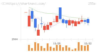 ジーエルテクノホールディングス(255A)の日足チャート