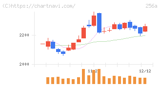 飛島ホールディングス(256A)の日足チャート