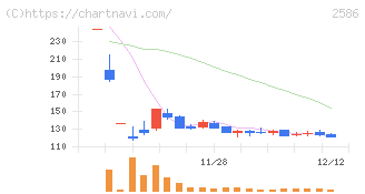 フルッタフルッタ(2586)の日足チャート