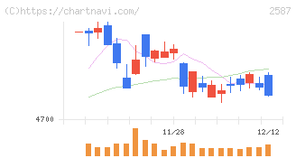 サントリー食品インターナショナル(2587)の日足チャート