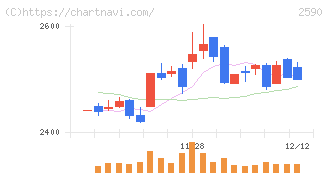 ダイドーグループホールディングス(2590)の日足チャート