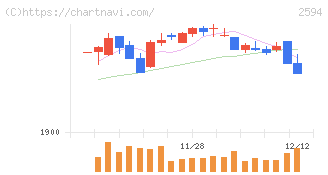 キーコーヒー(2594)の日足チャート