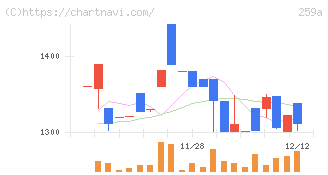 ケイ・ウノ(259A)の日足チャート