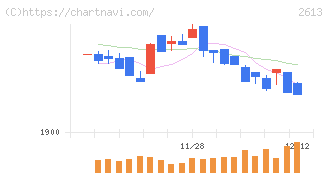 Ｊ－オイルミルズ(2613)の日足チャート