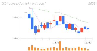 まんだらけ(2652)の日足チャート
