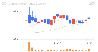 アスモ(2654)の日足チャート