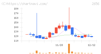 ベクターホールディングス(2656)の日足チャート