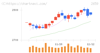 サンエー(2659)の日足チャート