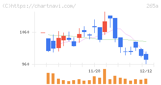 Ｈｍｃｏｍｍ(265A)の日足チャート