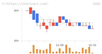 オートウェーブ(2666)の日足チャート