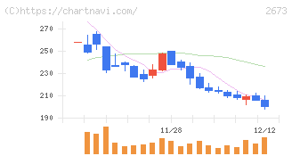 夢みつけ隊(2673)の日足チャート