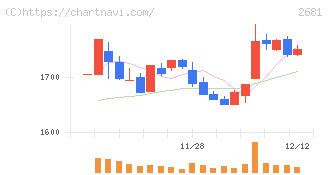 ゲオホールディングス(2681)の日足チャート