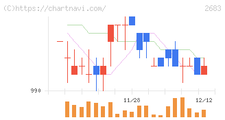 魚喜(2683)の日足チャート