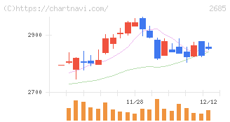 アンドエスティＨＤ(2685)の日足チャート