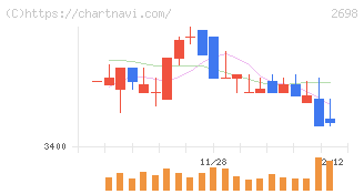 キャンドゥ(2698)の日足チャート