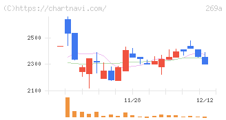 Ｓａｐｅｅｔ(269A)の日足チャート