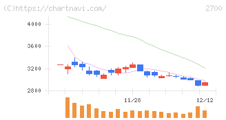木徳神糧(2700)の日足チャート