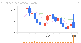 ジェイホールディングス(2721)の日足チャート