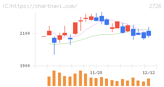パルグループホールディングス(2726)の日足チャート