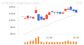 トーメンデバイス(2737)の日足チャート