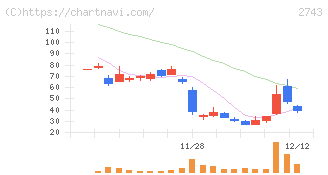 ピクセルカンパニーズ(2743)の日足チャート