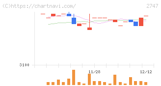 北雄ラッキー(2747)の日足チャート
