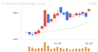 ＪＰホールディングス(2749)の日足チャート