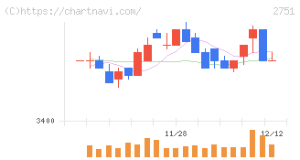 テンポスホールディングス(2751)の日足チャート
