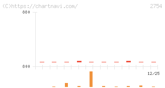 東葛ホールディングス(2754)の日足チャート