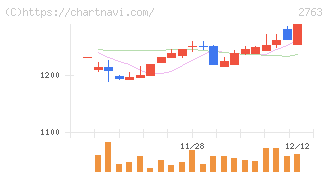 エフティグループ(2763)の日足チャート