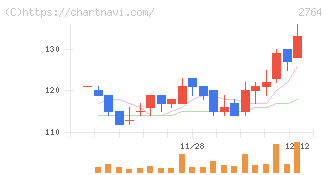 ひらまつ(2764)の日足チャート