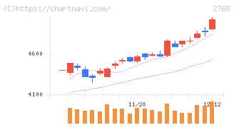 双日(2768)の日足チャート