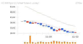 ククレブ・アドバイザーズ(276A)の日足チャート