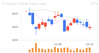 グロービング(277A)の日足チャート