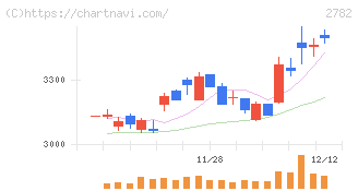 セリア(2782)の日足チャート