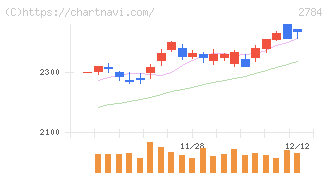 アルフレッサ　ホールディングス(2784)の日足チャート