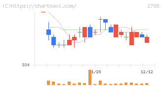 アップルインターナショナル(2788)の日足チャート