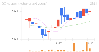 佐藤食品工業(2814)の日足チャート