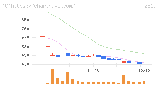 インフォメティス(281A)の日足チャート