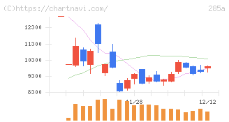 キオクシアホールディングス(285A)の日足チャート