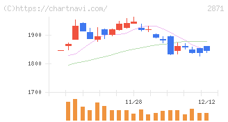 ニチレイ(2871)の日足チャート