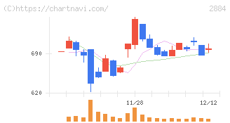 ヨシムラ・フード・ホールディングス(2884)の日足チャート